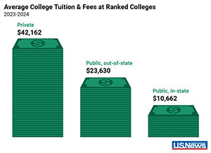 Average US College Tuition 2023-2024